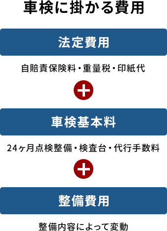 車検に掛かる費用